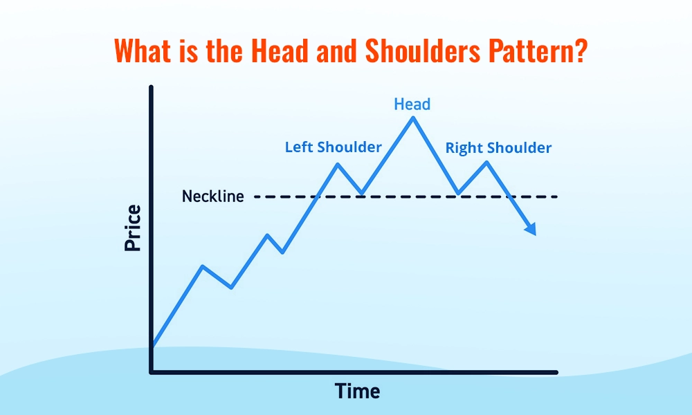 What is the Head and Shoulders Pattern